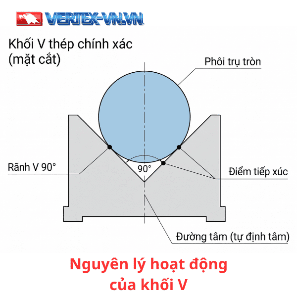 Nguyên lý hoạt động của khối V (V-Block)