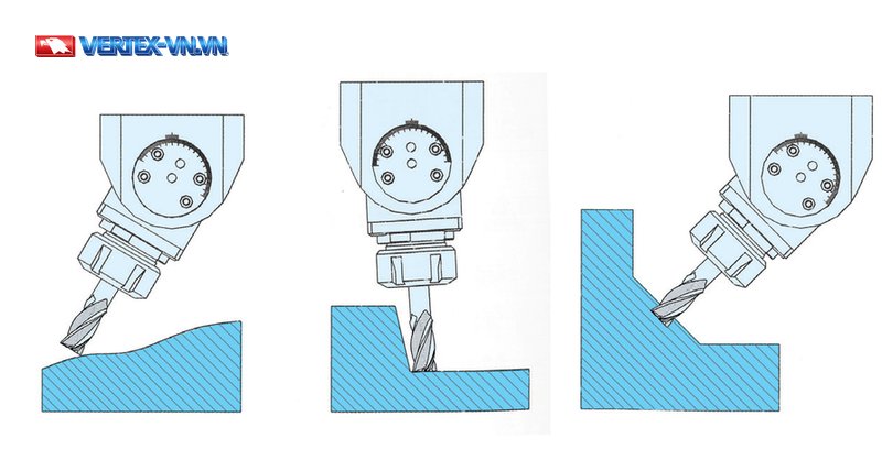 Kiểu gia công bằng đầu phay góc vạn năng UAER