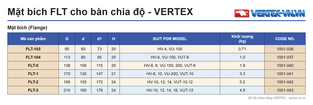 Bảng thông số mặt bích FLT-103, FLT-104, FLT-0, FLT-1, FLT-2, FLT-3: cột D, d, d1, H, SUIT FOR MODEL, khối lượng và CODE NO.