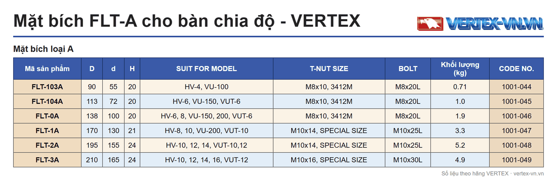 Bảng thông số mặt bích loại A FLT-103A, FLT-104A, FLT-0A, FLT-1A, FLT-2A, FLT-3A: cột D, d, H, SUIT FOR MODEL, T-NUT SIZE, BOLT, khối lượng và CODE NO.